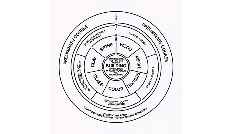 バウハウスの教育カリキュラムの構造図　引用元：100 years of bauhaus