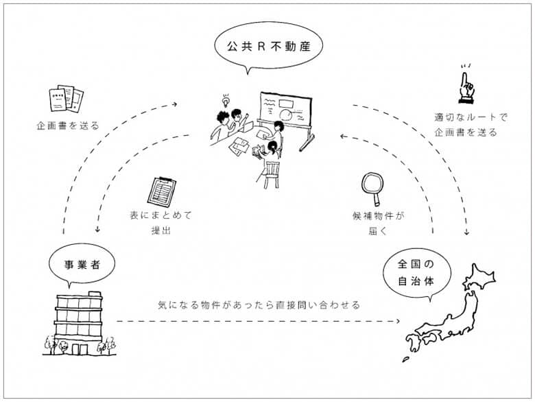 引用元:公共R不動産 公式サイト