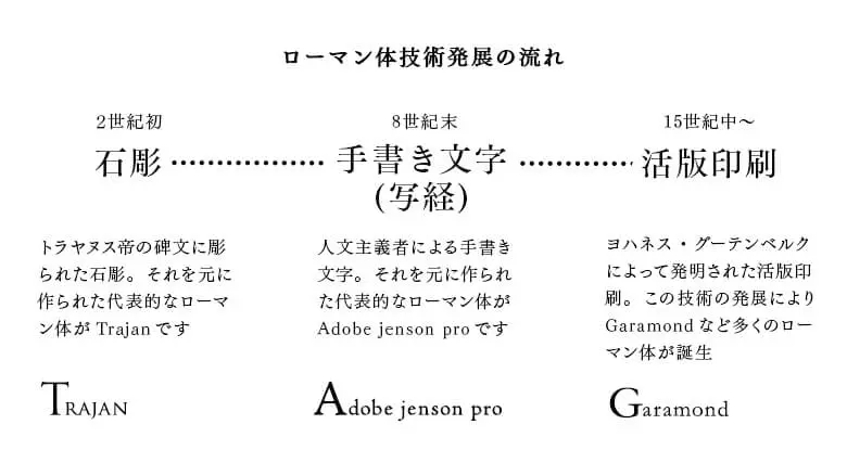 ローマン体技術発展の流れ