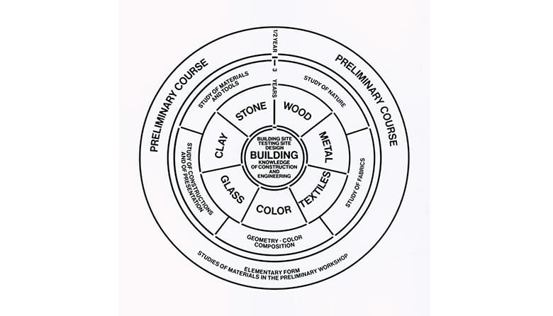 バウハウスの教育カリキュラムの構造図 引用元:100 years of bauhaus