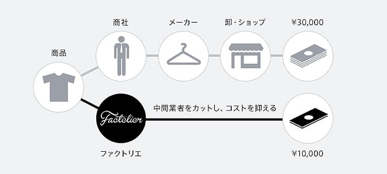引用元:Factelier 公式サイト